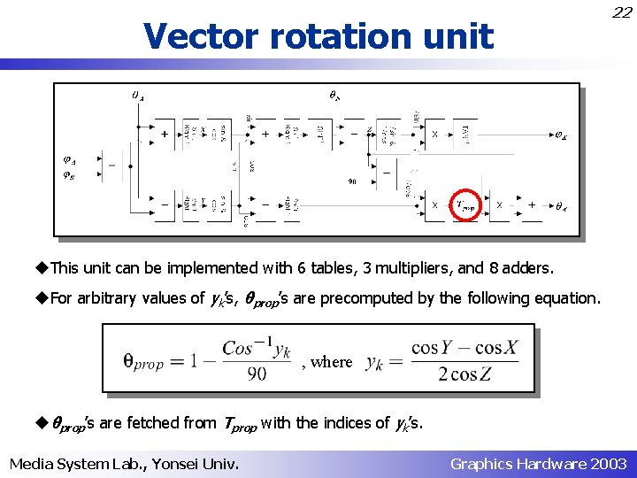 Vector rotation unit 22 u. This unit can be implemented with 6 tables, 3