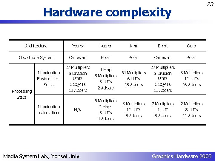 23 Hardware complexity Architecture Peercy Kugler Kim Ernst Ours Coordinate System Cartesian Polar 27