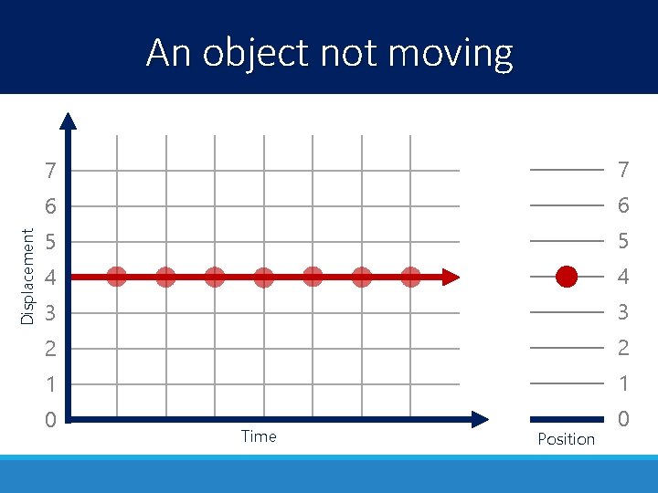 Displacement An object not moving 7 7 6 6 5 5 4 4 3