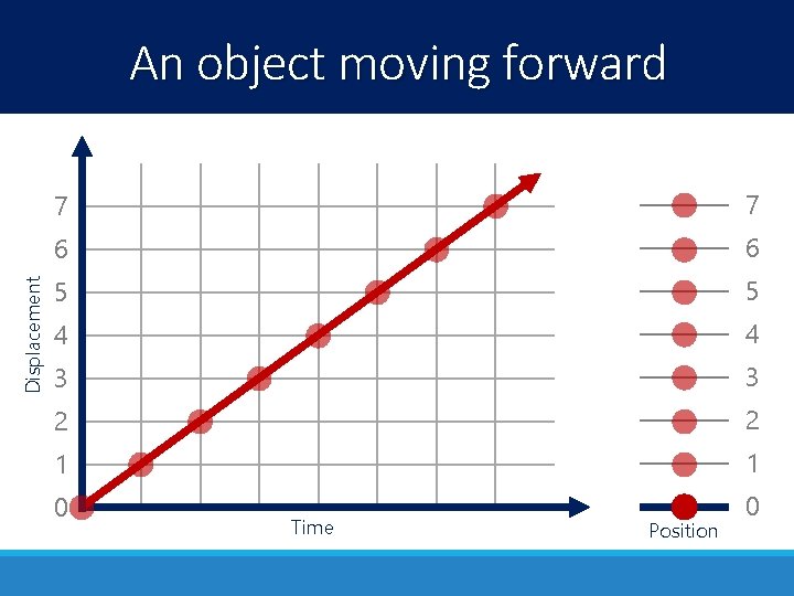 Displacement An object moving forward 7 7 6 6 5 5 4 4 3