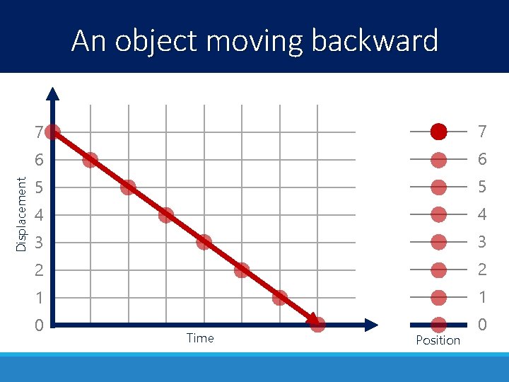 Displacement An object moving backward 7 7 6 6 5 5 4 4 3