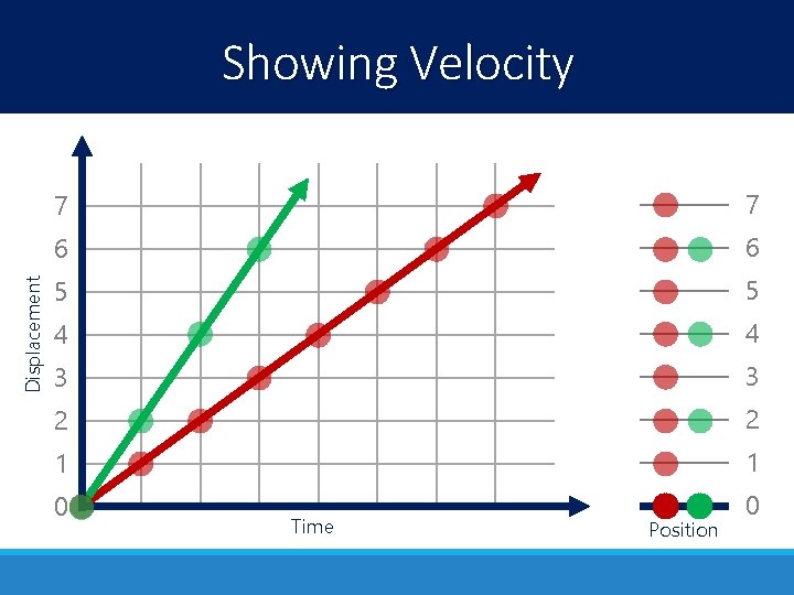 Displacement Showing Velocity 7 7 6 6 5 5 4 4 3 3 2