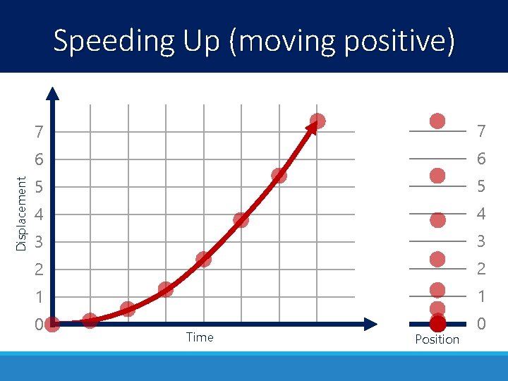 Displacement Speeding Up (moving positive) 7 7 6 6 5 5 4 4 3
