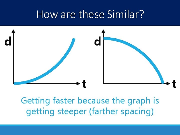 How are these Similar? d d t Getting faster because the graph is getting