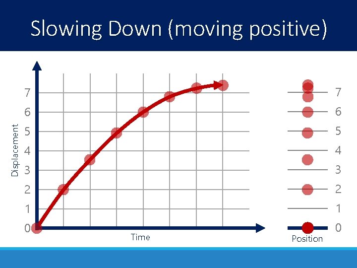 Displacement Slowing Down (moving positive) 7 7 6 6 5 5 4 4 3