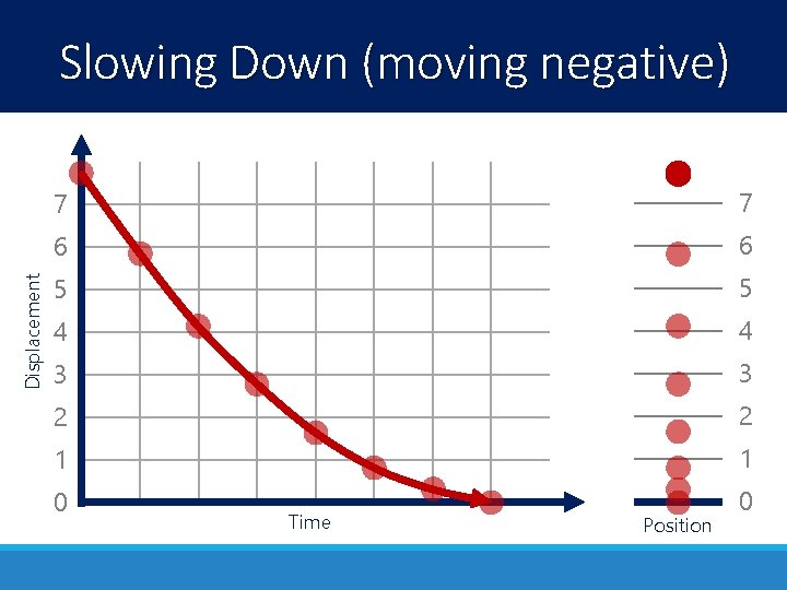 Displacement Slowing Down (moving negative) 7 7 6 6 5 5 4 4 3