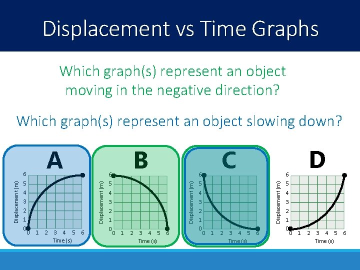 Displacement vs Time Graphs Which graph(s) represent an object moving in the negative direction?
