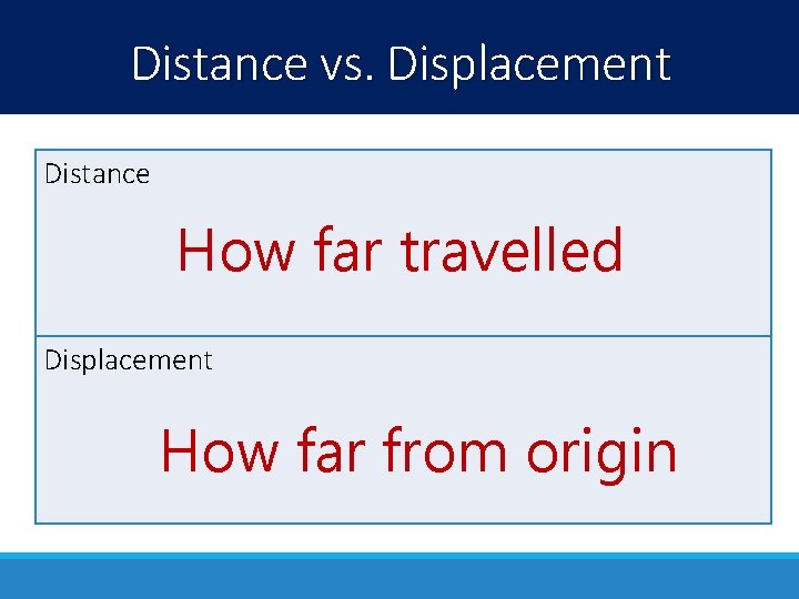 Distance vs. Displacement Distance How far travelled Displacement How far from origin 
