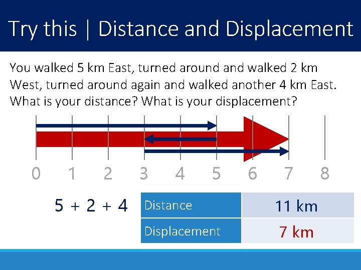 Try this | Distance and Displacement You walked 5 km East, turned around and