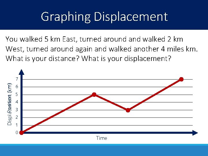 Graphing Displacement You walked 5 km East, turned around and walked 2 km West,