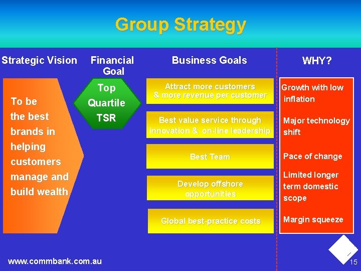 Group Strategy Strategic Vision To be the best brands in helping Financial Goal Top