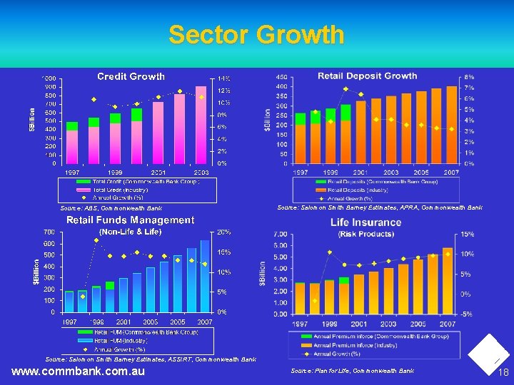 Sector Growth Source: ABS, Commonwealth Bank Source: Salomon Smith Barney Estimates, APRA, Commonwealth Bank