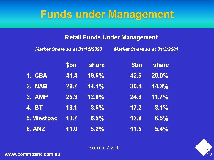 Funds under Management Retail Funds Under Management Market Share as at 31/12/2000 Market Share