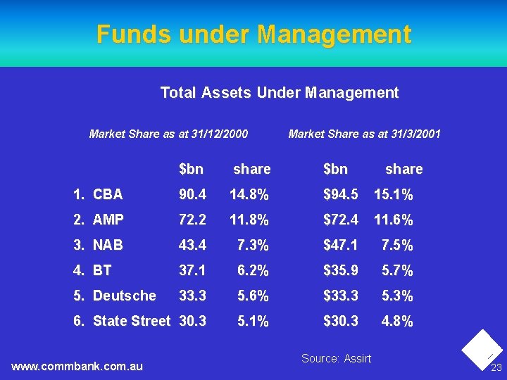 Funds under Management Total Assets Under Management Market Share as at 31/12/2000 Market Share