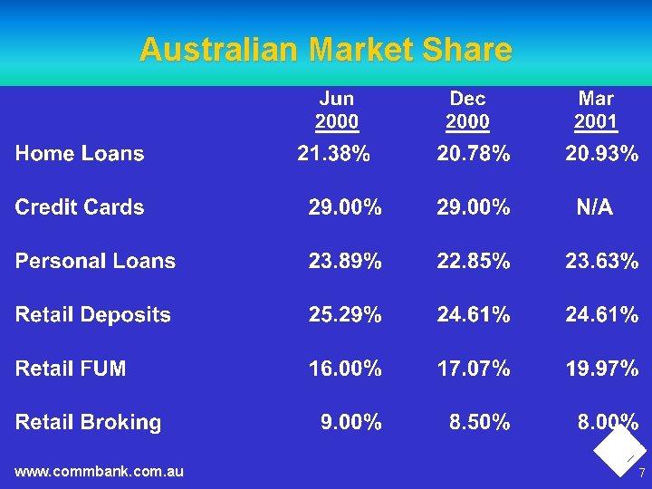 Australian Market Share www. commbank. com. au 7 