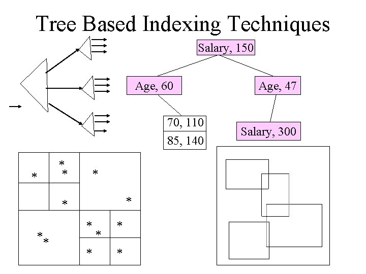 Tree Based Indexing Techniques Salary, 150 Age, 60 70, 110 85, 140 * *