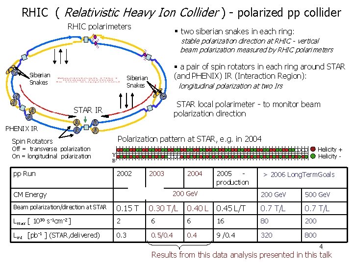 RHIC ( Relativistic Heavy Ion Collider ) - polarized pp collider RHIC polarimeters §