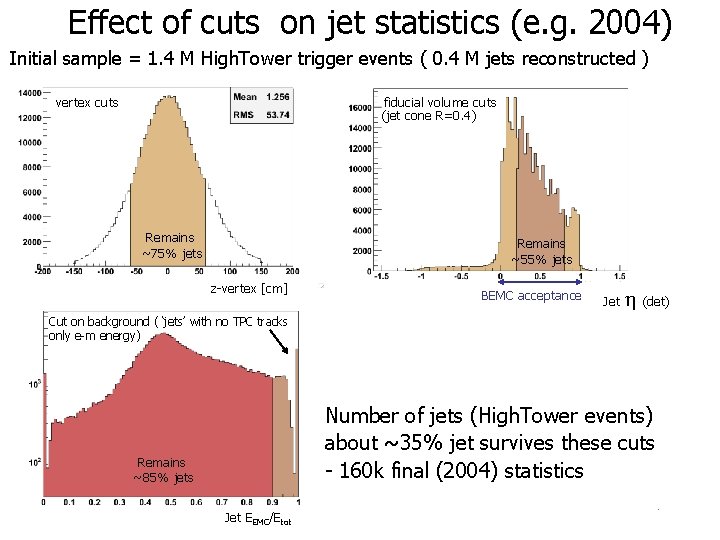 Effect of cuts on jet statistics (e. g. 2004) Initial sample = 1. 4