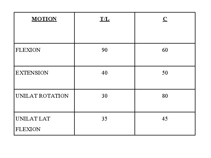 MOTION T/L C FLEXION 90 60 EXTENSION 40 50 UNILAT ROTATION 30 80 UNILAT