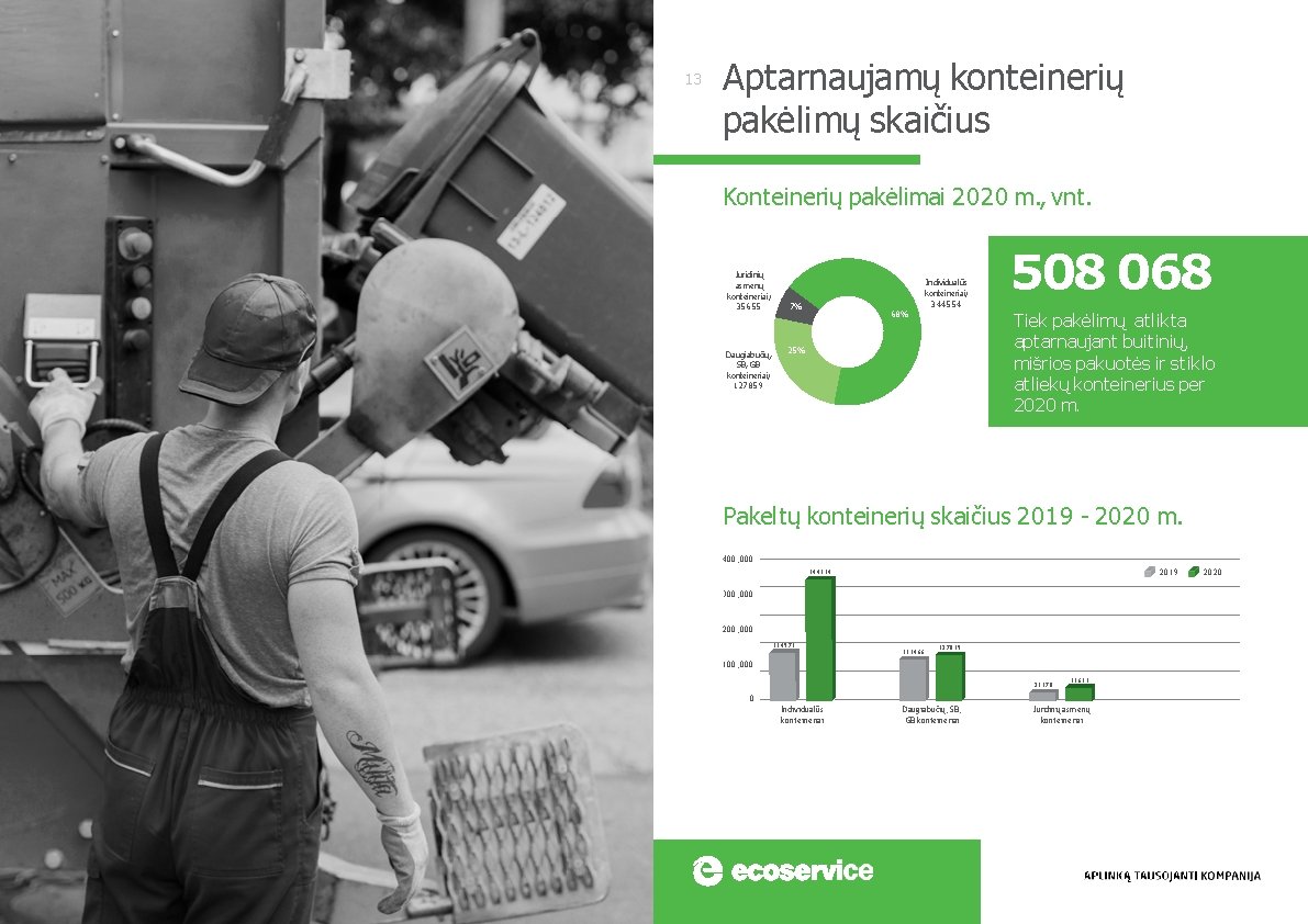 13 Aptarnaujamų konteinerių pakėlimų skaičius Konteinerių pakėlimai 2020 m. , vnt. Juridinių asmenų konteineriai;