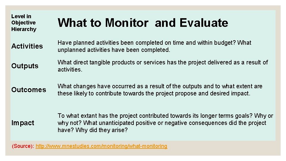 Level in Objective Hierarchy What to Monitor and Evaluate Activities Have planned activities been