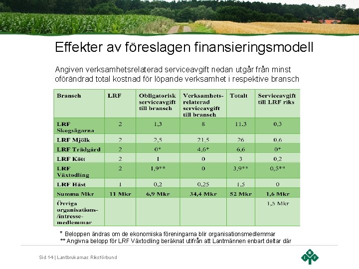 Effekter av föreslagen finansieringsmodell Angiven verksamhetsrelaterad serviceavgift nedan utgår från minst oförändrad total kostnad