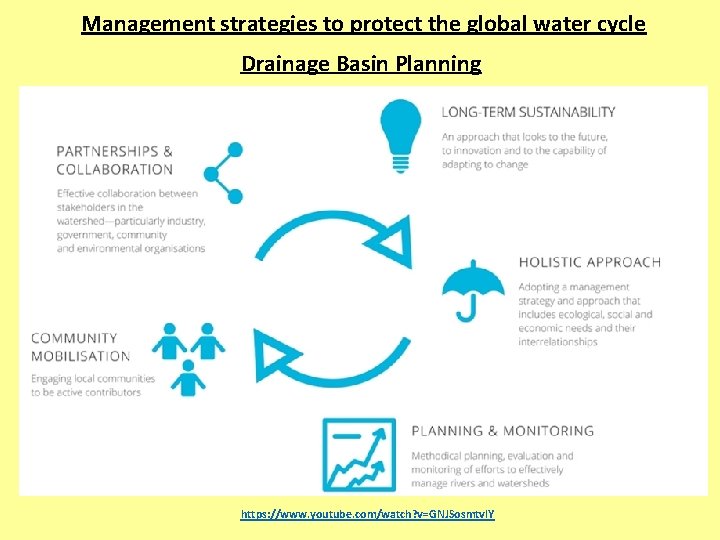 Management strategies to protect the global water cycle Drainage Basin Planning https: //www. youtube.