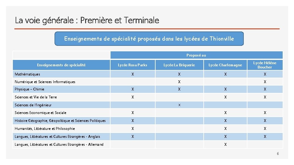 La voie générale : Première et Terminale Enseignements de spécialité proposés dans les lycées