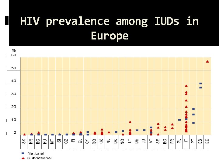 HIV prevalence among IUDs in Europe 