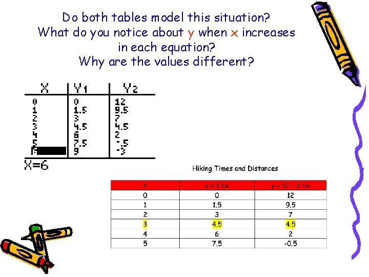 Do both tables model this situation? What do you notice about y when x