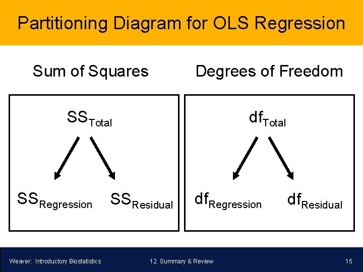 Partitioning Diagram for OLS Regression Sum of Squares Degrees of Freedom SSTotal df. Total