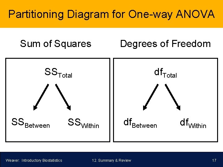 Partitioning Diagram for One-way ANOVA Sum of Squares Degrees of Freedom SSTotal df. Total