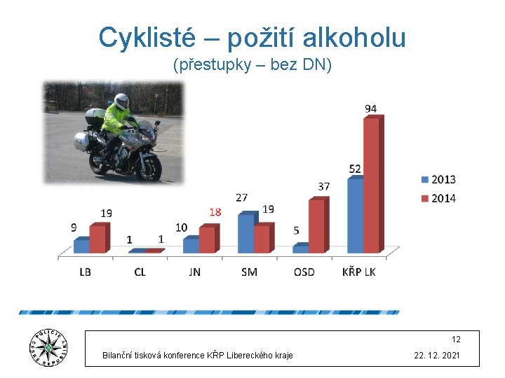 Cyklisté – požití alkoholu (přestupky – bez DN) 12 Bilanční tisková konference KŘP Libereckého