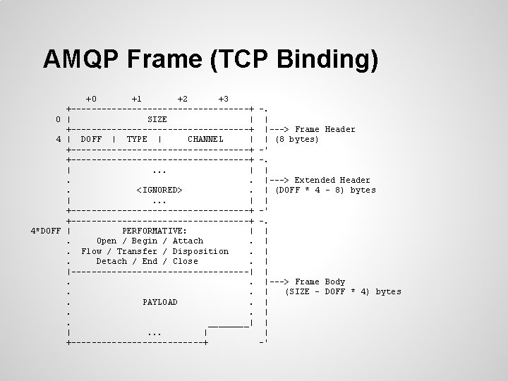 AMQP Frame (TCP Binding) +0 +1 +2 +3 +------------------+ 0 | SIZE | +------------------+