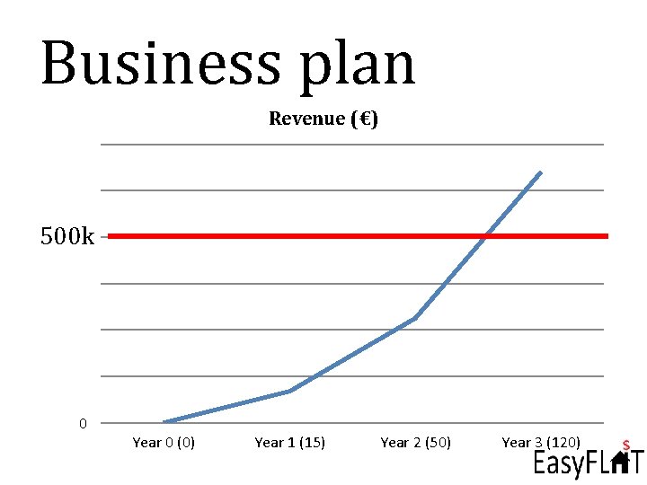 Business plan Revenue (€) 120000 100000 80000 500 k 60000 40000 20000 0 Year