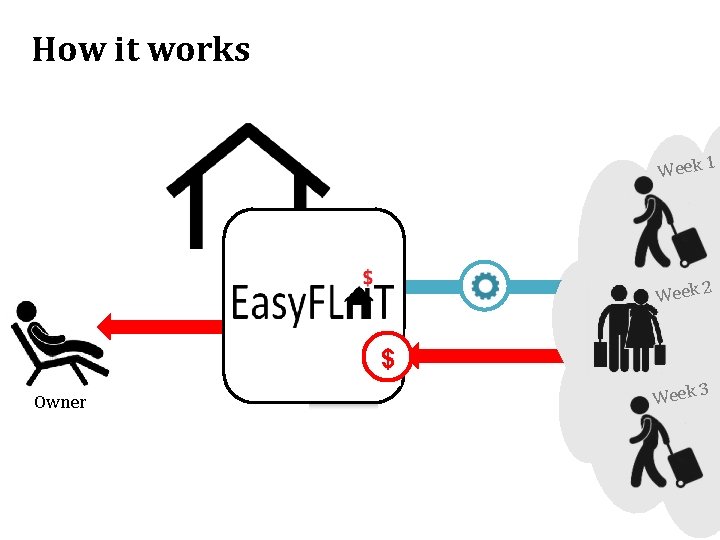 How it works $ $ Owner Week 1 Week 2 Week 3 $$ 