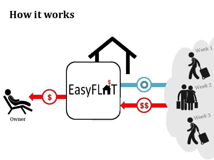 How it works $ Owner $ $$ Week 1 Week 2 Week 3 $$