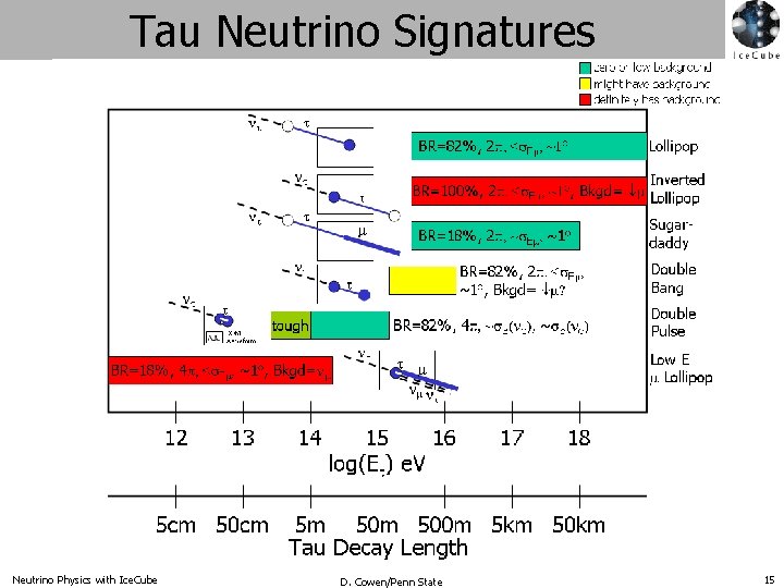 Tau Neutrino Signatures Neutrino Physics with Ice. Cube D. Cowen/Penn State 15 