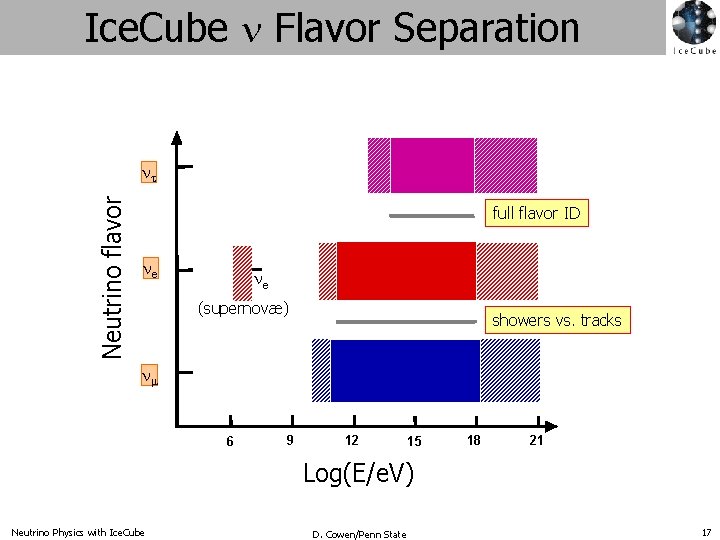 Ice. Cube n Flavor Separation Neutrino flavor nt full flavor ID ne ne (supernovæ)