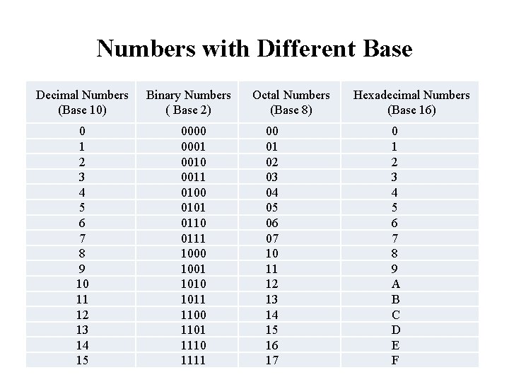 Numbers with Different Base Decimal Numbers (Base 10) 0 1 2 3 4 5
