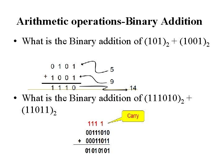 Arithmetic operations-Binary Addition • What is the Binary addition of (101)2 + (1001)2 •
