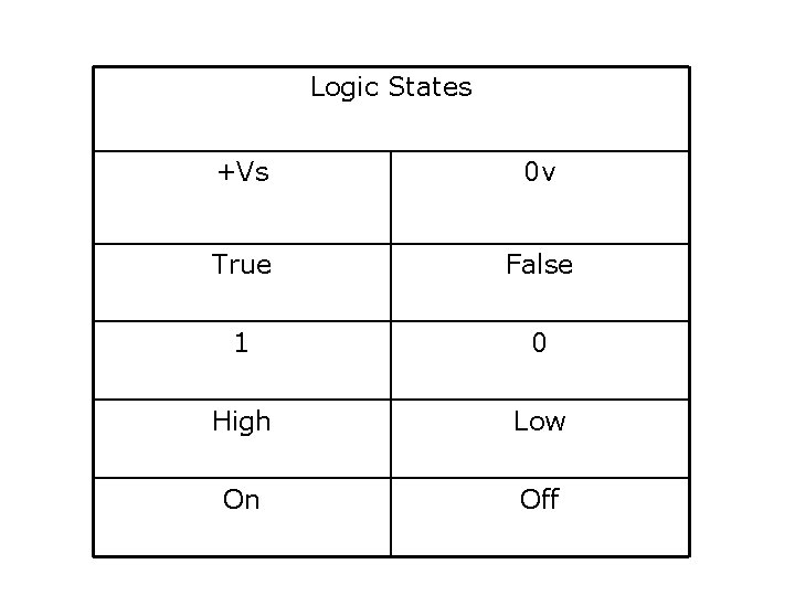 Logic States +Vs 0 v True False 1 0 High Low On Off 