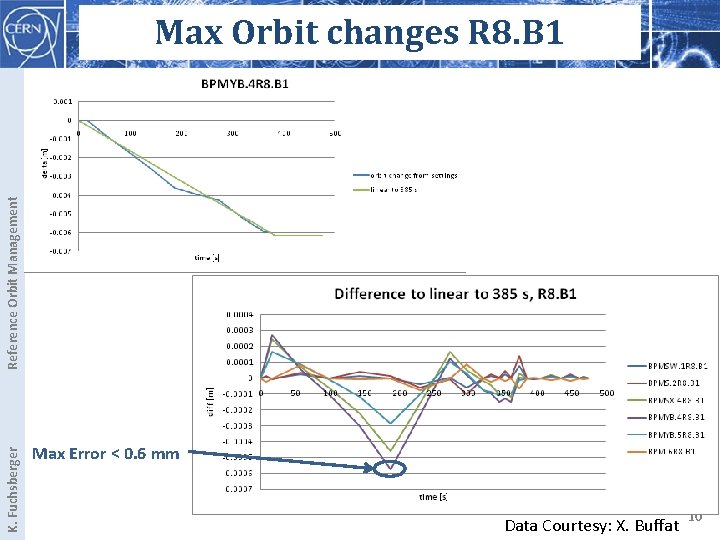 K. Fuchsberger Reference Orbit Management Max Orbit changes R 8. B 1 Max Error