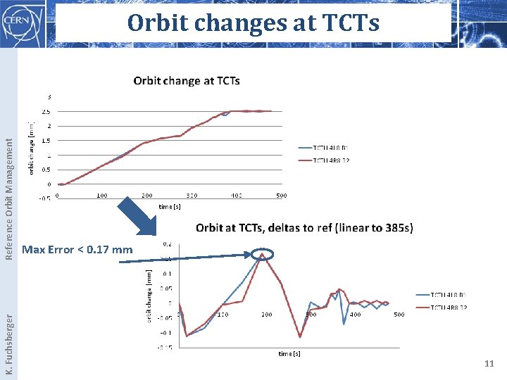 K. Fuchsberger Reference Orbit Management Orbit changes at TCTs Max Error < 0. 17