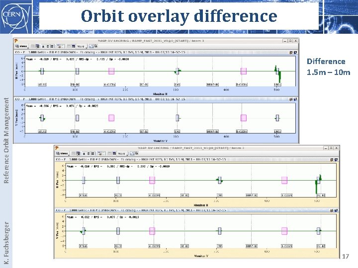 Orbit overlay difference K. Fuchsberger Reference Orbit Management Difference 1. 5 m – 10