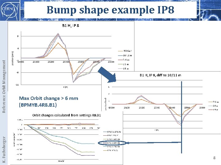 K. Fuchsberger Reference Orbit Management Bump shape example IP 8 Max Orbit change >