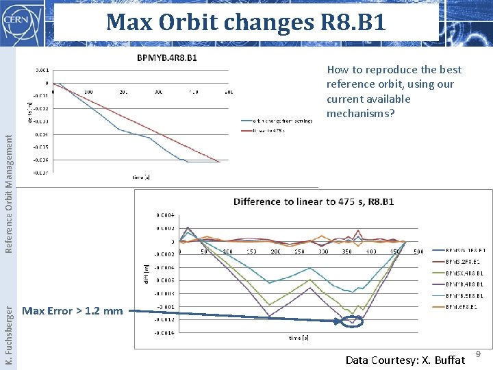 Max Orbit changes R 8. B 1 K. Fuchsberger Reference Orbit Management How to