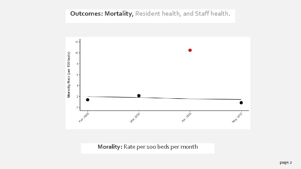 Outcomes: Mortality, Resident health, and Staff health. Morality: Rate per 100 beds per month