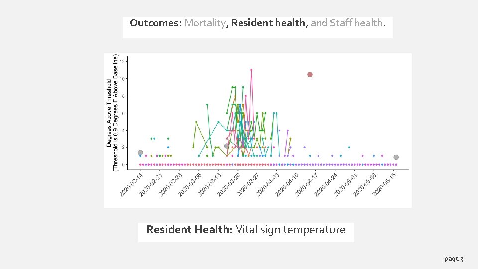 Outcomes: Mortality, Resident health, and Staff health. Resident Health: Vital sign temperature page 3