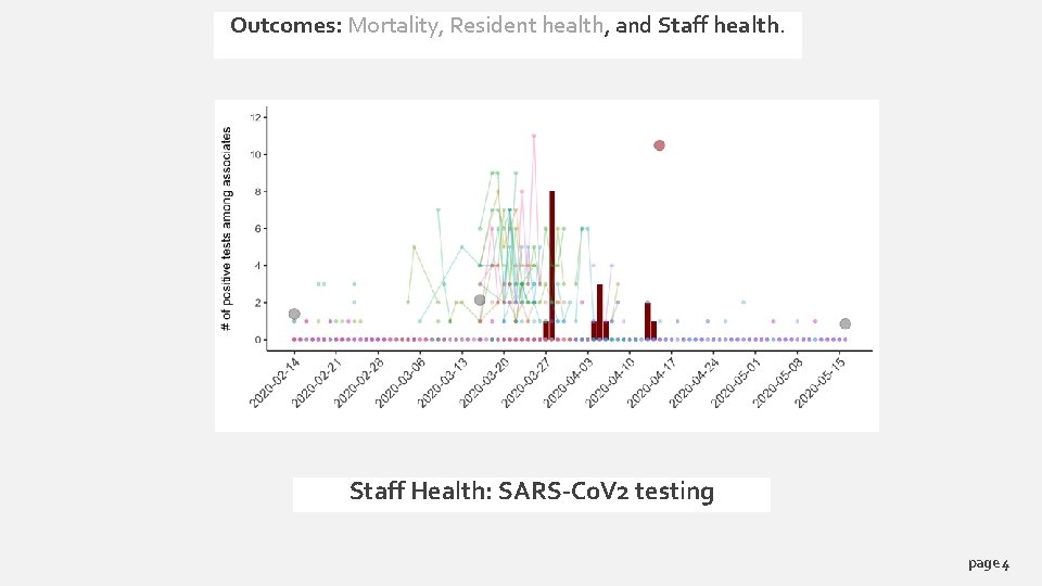 Outcomes: Mortality, Resident health, and Staff health. Staff Health: SARS-Co. V 2 testing page